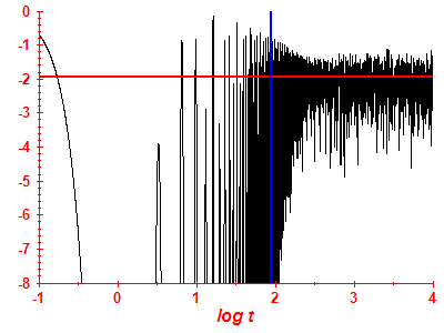 Survival probability log